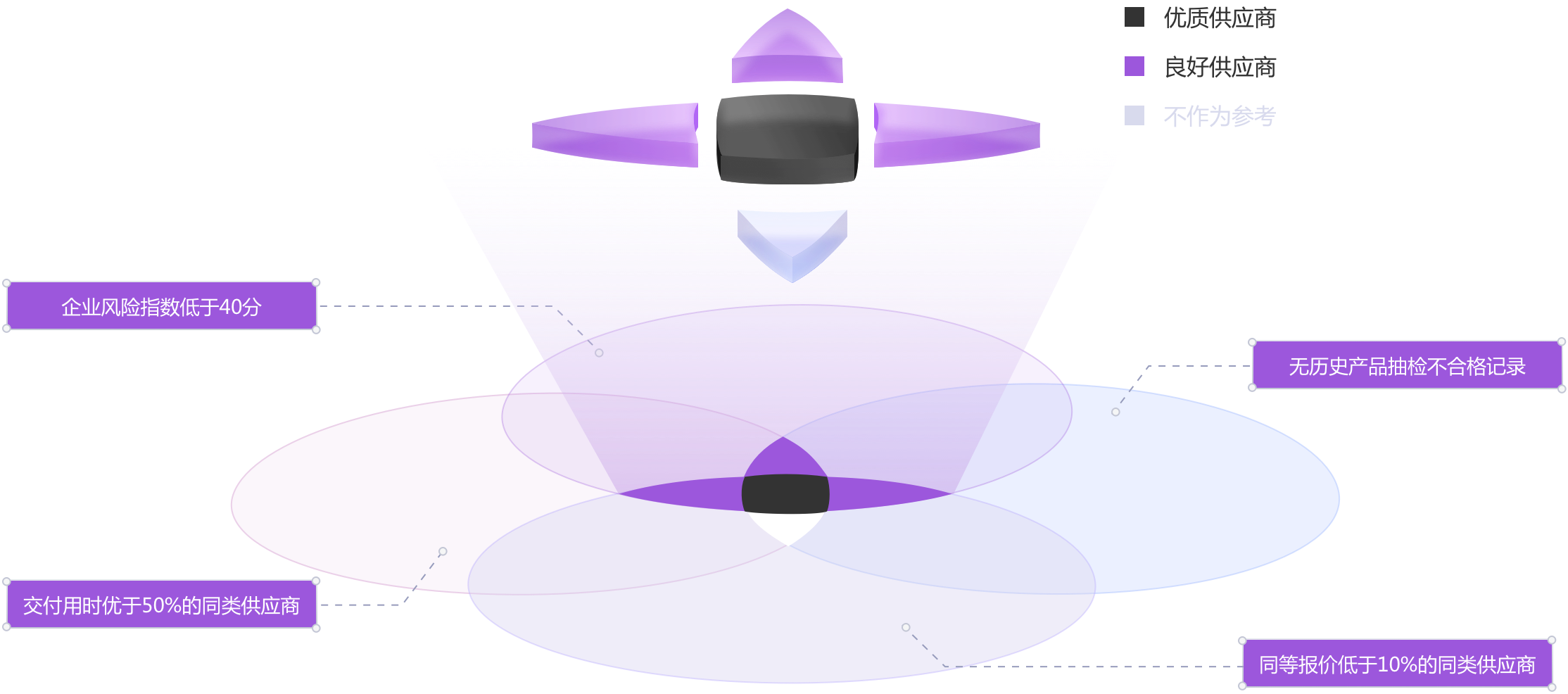 供应商条件属性图